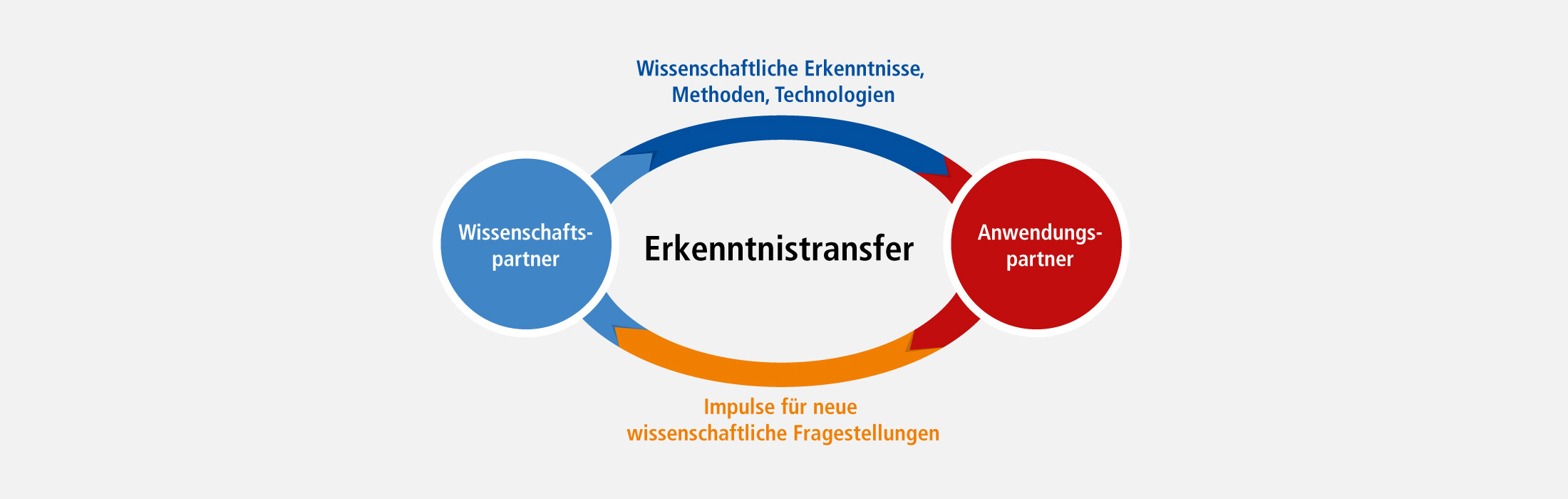 Grafik für Erkenntnistransfer - Wissenschaftspartner und Anwendungspartner
